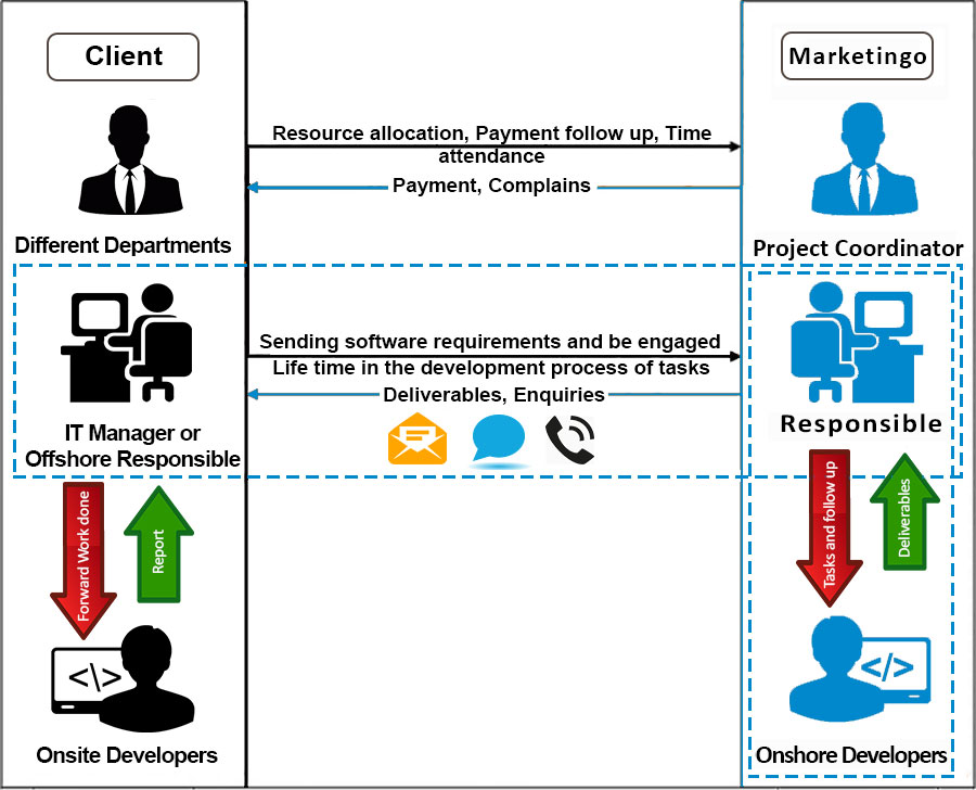Outsourcing Project