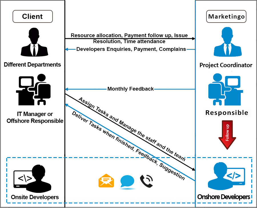 Outsourcing Project